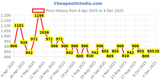 myntra.com FRESH 1947 FEET Women Open Toe Flats with Bows fresh 1947 feet Price History Graph from 6 Apr 2025 to 3 Dec 2025