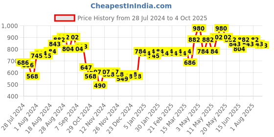 myntra.com FRESH 1947 FEET Women Printed Open Toe Flats fresh 1947 feet Price History Graph from 28 Jul 2024 to 4 Oct 2025