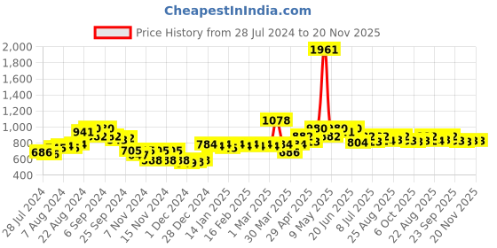 myntra.com FRESH 1947 FEET Women Printed Open Toe Flats with Laser Cuts fresh 1947 feet Price History Graph from 28 Jul 2024 to 20 Nov 2025