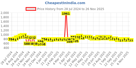 myntra.com FRESH 1947 FEET Women Printed Open Toe T-Strap Flats fresh 1947 feet Price History Graph from 28 Jul 2024 to 26 Nov 2025
