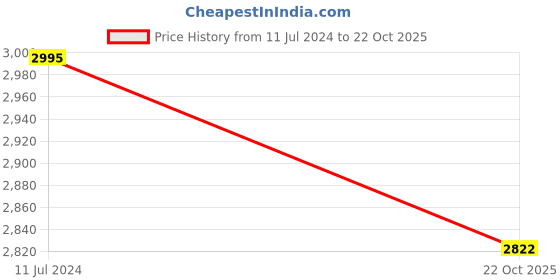 myntra.com Fresh From Loom White & Brown Set of 2 Room Darkening Door Curtain fresh from loom Price History Graph from 11 Jul 2024 to 22 Oct 2025
