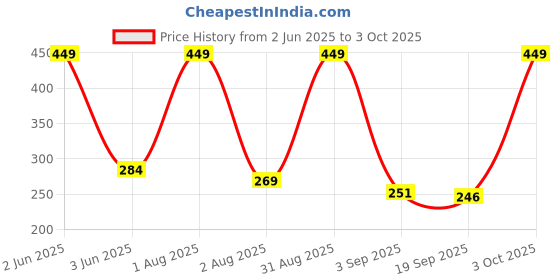 myntra.com Freshluxe Charcoal Purity Deep Cleansing & Detox Face Wash - 100 ml freshluxe Price History Graph from 2 Jun 2025 to 3 Oct 2025