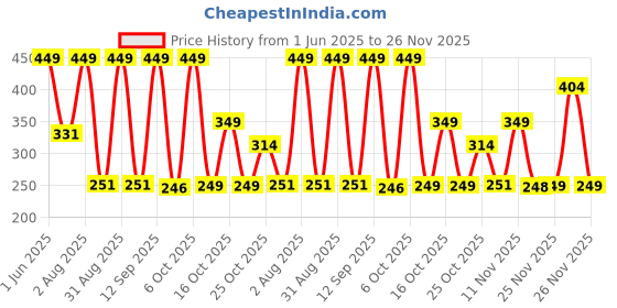 myntra.com Freshluxe Coffee Crush Scrub With Walnut Powder - 140 g freshluxe Price History Graph from 1 Jun 2025 to 26 Nov 2025