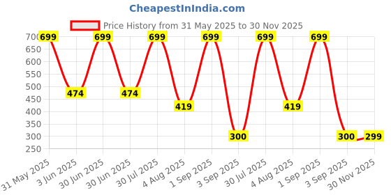 myntra.com Freshluxe Deep Nourish Shea Body Lotion With Cocoa Butter & Jojoba Oil - 200 ml freshluxe Price History Graph from 31 May 2025 to 30 Nov 2025
