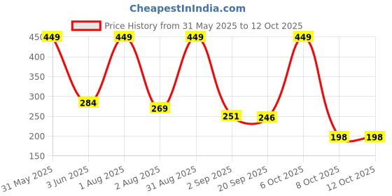 myntra.com Freshluxe Fruit Nectar Face Wash With Turmeric & Papaya - 100 ml freshluxe Price History Graph from 31 May 2025 to 12 Oct 2025
