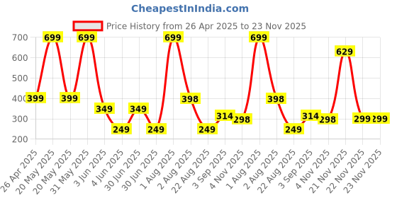 myntra.com Freshluxe Grape Seed Hair Serum With Avocado & Grape Seed Oil- 100 ml freshluxe Price History Graph from 26 Apr 2025 to 22 Nov 2025