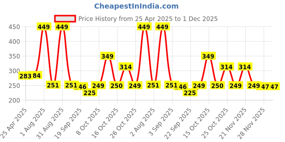 myntra.com Freshluxe Herbal Harmony Shampoo With Aloevera For Hair Growth - 200 ml freshluxe Price History Graph from 25 Apr 2025 to 30 Nov 2025