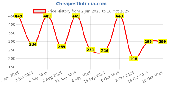 myntra.com Freshluxe Herbal Hydration Face Wash With Aloe Vera & Mahua Butter - 100 ml freshluxe Price History Graph from 2 Jun 2025 to 15 Oct 2025