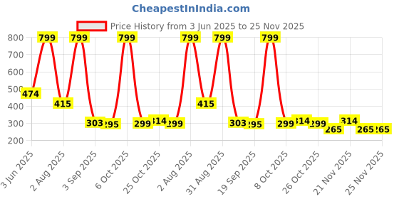 myntra.com Freshluxe Jojoba Silk Body Wash With Kokum Butter & Chamomile - 200 ml freshluxe Price History Graph from 3 Jun 2025 to 24 Nov 2025