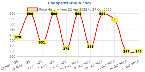 myntra.com Freshluxe Moroccan Argan & Apple Cider Shampoo For Hair Repair & Growth - 200 ml freshluxe Price History Graph from 22 Apr 2025 to 27 Oct 2025