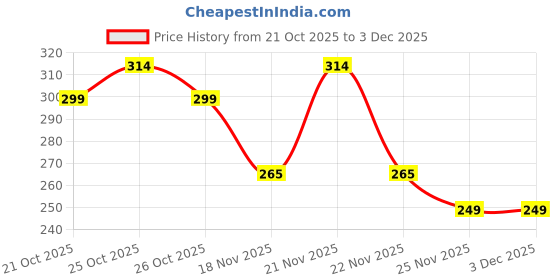 myntra.com Freshluxe Rain Forest Body Wash With Multani Mitti For Deep Cleansing - 200 ml freshluxe Price History Graph from 21 Oct 2025 to 3 Dec 2025