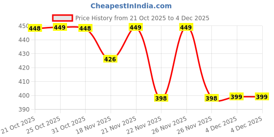myntra.com Freshluxe Rain Forest Body Wash With Multani Mitti For Deep Cleansing - 400 ml freshluxe Price History Graph from 21 Oct 2025 to 4 Dec 2025
