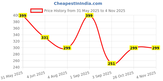 myntra.com Freshluxe Sea Radiant Hydrating Face Gel With Almond Oil & Pomegranate Seed Oil - 50 g freshluxe Price History Graph from 31 May 2025 to 2 Nov 2025