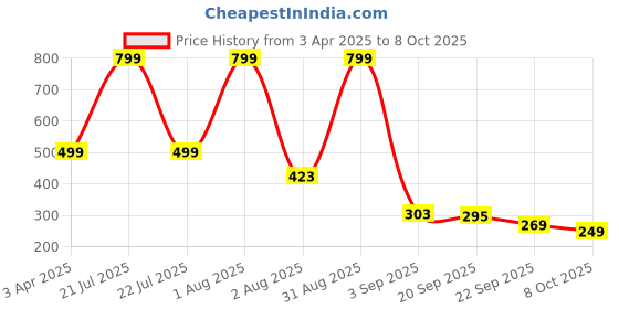 myntra.com Freshluxe Strength & Shine Rice Shampoo With Walnut Oil For Deep Nourishment - 200 ml freshluxe Price History Graph from 3 Apr 2025 to 8 Oct 2025