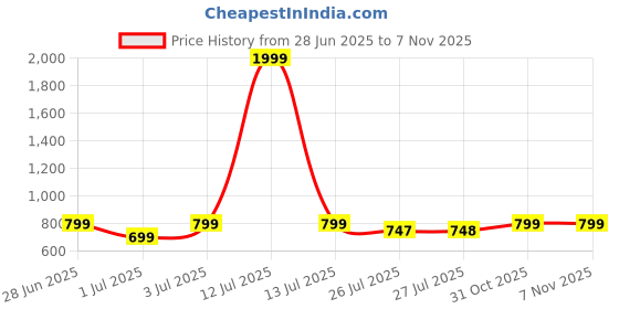 myntra.com Fressia Fabrics Men Cotton Readymade Dhoti fressia fabrics Price History Graph from 28 Jun 2025 to 6 Nov 2025