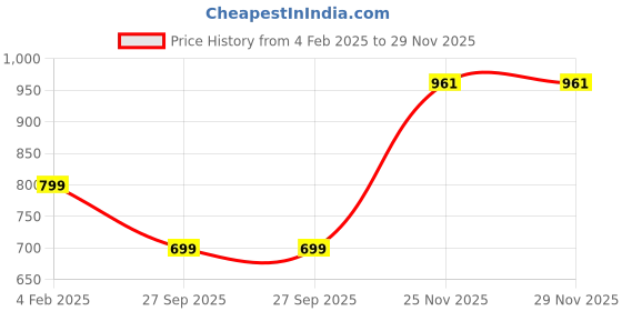 myntra.com Fressia Fabrics Pack Of 2 Self Design Saree Blouses fressia fabrics Price History Graph from 4 Feb 2025 to 28 Nov 2025