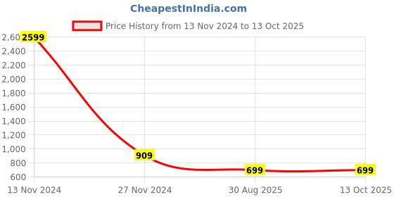 myntra.com Fressia Fabrics Pack Of 3 Woven Design Saree Blouse fressia fabrics Price History Graph from 13 Nov 2024 to 13 Oct 2025