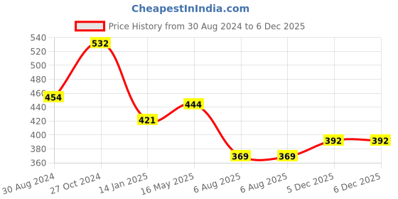 myntra.com Fressia Fabrics Round Neck Saree Blouse fressia fabrics Price History Graph from 30 Aug 2024 to 5 Dec 2025