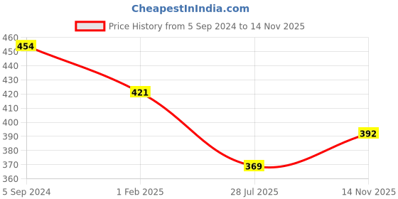 myntra.com Fressia Fabrics Round Neck Saree Blouse fressia fabrics Price History Graph from 5 Sep 2024 to 14 Nov 2025