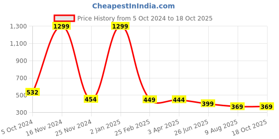 myntra.com Fressia Fabrics Round Neck Saree Blouse fressia fabrics Price History Graph from 5 Oct 2024 to 17 Oct 2025