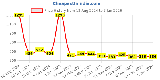myntra.com Fressia Fabrics Scoop Neck Readymade Saree Blouse fressia fabrics Price History Graph from 12 Aug 2024 to 30 Dec 2025