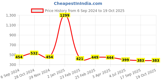 myntra.com Fressia Fabrics Scoop Neck Readymade Saree Blouse fressia fabrics Price History Graph from 6 Sep 2024 to 17 Oct 2025