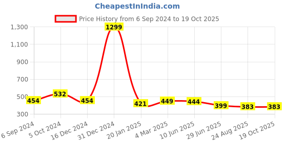 myntra.com Fressia Fabrics Solid Round Neck Saree Blouse fressia fabrics Price History Graph from 6 Sep 2024 to 18 Oct 2025