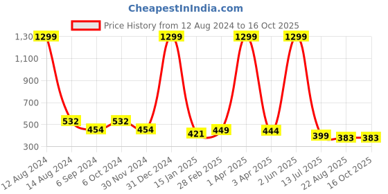myntra.com Fressia Fabrics Solid Round Neck Saree Blouse fressia fabrics Price History Graph from 12 Aug 2024 to 16 Oct 2025