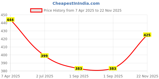 myntra.com Fressia Fabrics Woven Design Round Neck Saree Blouse fressia fabrics Price History Graph from 7 Apr 2025 to 22 Nov 2025