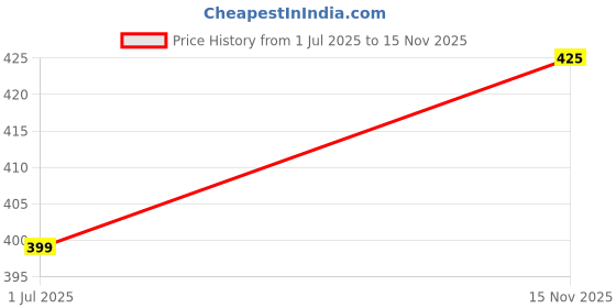 myntra.com Fressia Fabrics Woven Design Round Neck Saree Blouse fressia fabrics Price History Graph from 1 Jul 2025 to 15 Nov 2025