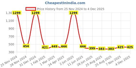 myntra.com Fressia Fabrics Woven Design Saree Blouse fressia fabrics Price History Graph from 25 Nov 2024 to 4 Dec 2025