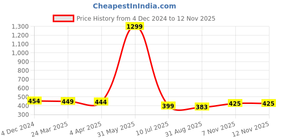 myntra.com Fressia Fabrics Woven Design Saree Blouse fressia fabrics Price History Graph from 4 Dec 2024 to 11 Nov 2025