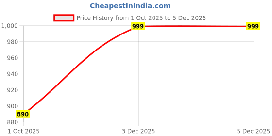 myntra.com FRIDO Adults Solid Arch Support Thong Flip-Flops frido Price History Graph from 1 Oct 2025 to 5 Dec 2025