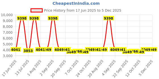 myntra.com FRIDO Beige 2 Pieces Memory Foam Filled Faux Velvet Breathable Sleep Pillow frido Price History Graph from 17 Jun 2025 to 5 Dec 2025