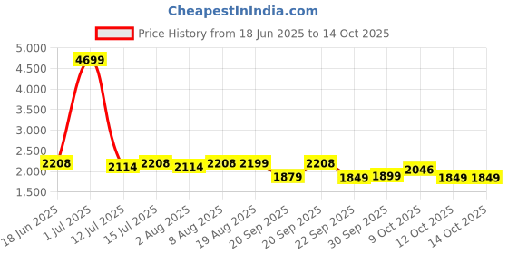 myntra.com FRIDO Beige Memory Foam Filled Faux Velvet Breathable Sleep Pillow frido Price History Graph from 18 Jun 2025 to 12 Oct 2025