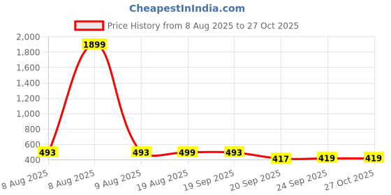 myntra.com FRIDO Black Anti-Sweat Cotton Ankle-Length Socks frido Price History Graph from 8 Aug 2025 to 27 Oct 2025