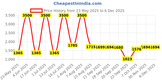 myntra.com FRIDO Black Memory Foam Filled Faux Velvet Breathable Therapedic Pillow frido Price History Graph from 23 May 2025 to 5 Dec 2025