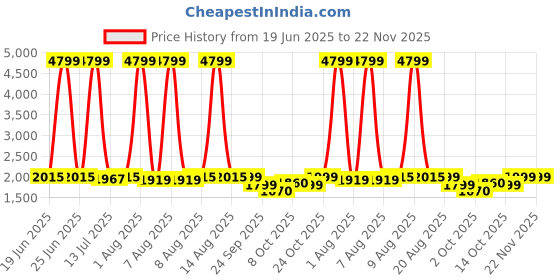 myntra.com FRIDO Black Memory Foam Filled Faux Velvet Sleep Pillow frido Price History Graph from 19 Jun 2025 to 22 Nov 2025