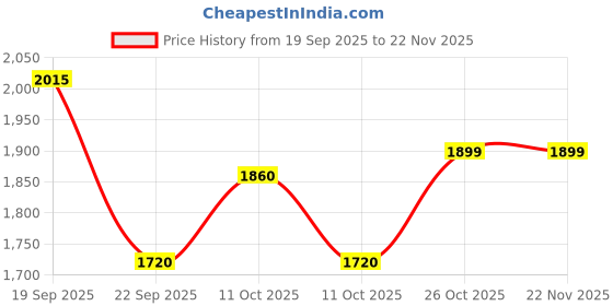 myntra.com FRIDO Black Seat General Support Anti-Slip Square Shape Chair Pads frido Price History Graph from 19 Sep 2025 to 22 Nov 2025