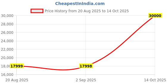 myntra.com FRIDO Black3D Posture Plus Ergonomic Study & DurableStudy Chair frido Price History Graph from 20 Aug 2025 to 14 Oct 2025
