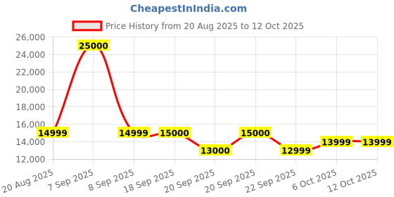 myntra.com FRIDO BlackAeromesh Ergo Study & DurableStudy Chair frido Price History Graph from 20 Aug 2025 to 12 Oct 2025