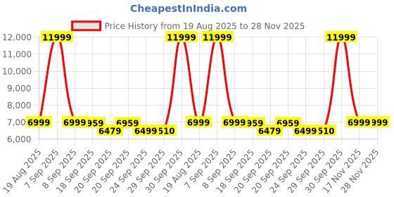 myntra.com FRIDO BlackGlide Ergonomic Study & DurableStudy Chair frido Price History Graph from 19 Aug 2025 to 27 Nov 2025