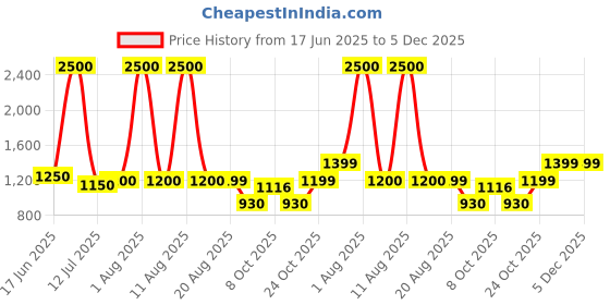 myntra.com FRIDO Blue Memory Foam Filled Faux Velvet Breathable Sleep Pillow frido Price History Graph from 17 Jun 2025 to 5 Dec 2025