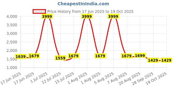 myntra.com FRIDO Blue Memory Foam Filled Faux Velvet Breathable Sleep Pillow frido Price History Graph from 17 Jun 2025 to 18 Oct 2025