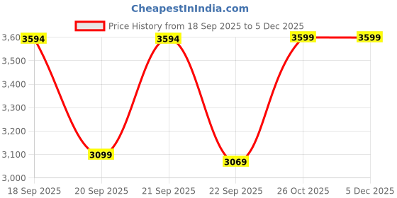myntra.com FRIDO Brown 2 Pieces Backrest & Seat General Support Chair Pads frido Price History Graph from 18 Sep 2025 to 4 Dec 2025