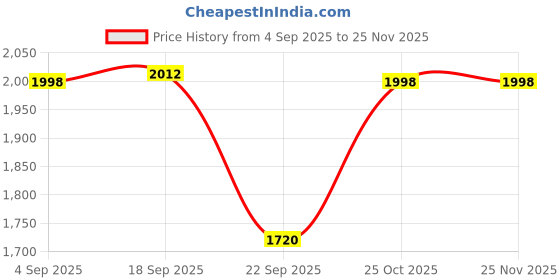 myntra.com FRIDO Brown Backrest General Support Chair Pad frido Price History Graph from 4 Sep 2025 to 24 Nov 2025