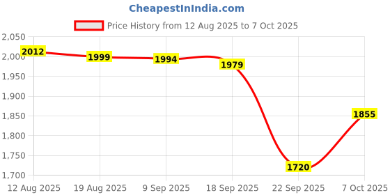 myntra.com FRIDO Brown Backrest Memory Foam ChairPads frido Price History Graph from 12 Aug 2025 to 7 Oct 2025