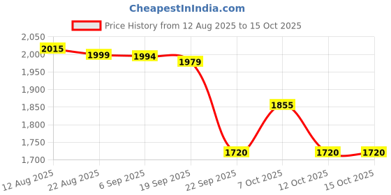 myntra.com FRIDO Brown Seat Cushion Memory Foam ChairPads frido Price History Graph from 12 Aug 2025 to 15 Oct 2025