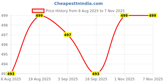 myntra.com FRIDO Colorblocked Cotton Ankle-Length Socks frido Price History Graph from 8 Aug 2025 to 7 Nov 2025