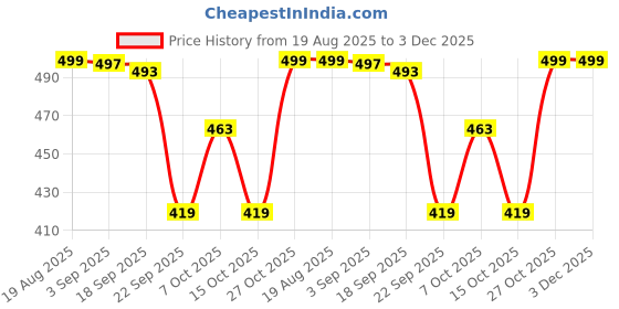 myntra.com FRIDO Colorblocked Cotton Ankle-Length Socks frido Price History Graph from 19 Aug 2025 to 3 Dec 2025